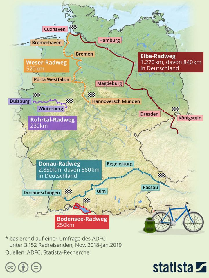 Die Statista-Infografik zeigt Länge und Route der fünf beliebtesten Radwege in Deutschland 2019. © Statista Die Statista-Infografik zeigt Länge und Route der fünf beliebtesten Radwege in Deutschland 2019. © Statista
